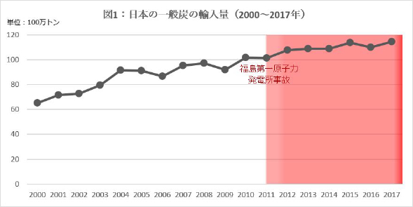 図1：日本の一般炭の輸入量（2000～2017年）