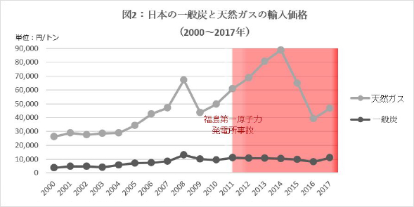 図2：日本の一般炭と天然ガスの輸入価格（2000～2017年）