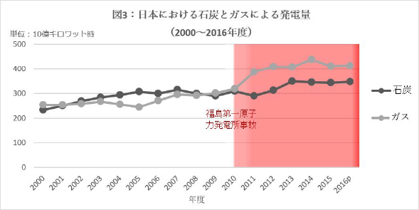 図3：日本における石炭とガスによる発電量（2000～2016年度）