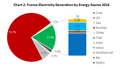Høne ubehag Kano France's Pathway to Decarbonization | Column | Renewable Energy Institute