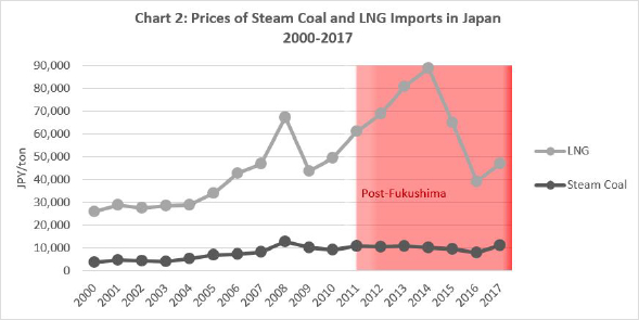 Chart 2: Prices of Steam Coal and LNG Imports in Japan 2000-2017