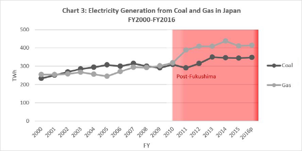 Chart 3: Electricity Generation from Coal and Gas in Japan FY2000-FY2016