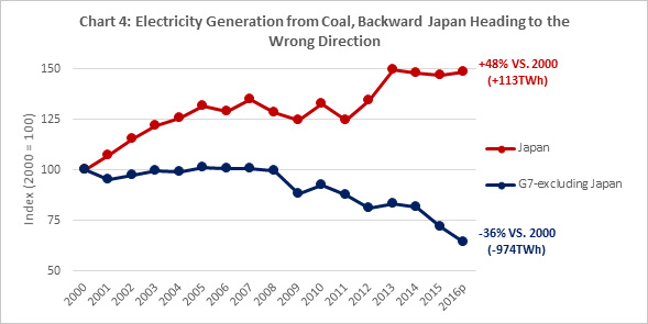 Chart 4: Electricity Generation from Coal, Backward Japan Heading to the Wrong Direction