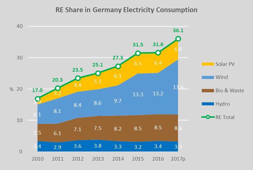 RE Share in Germany's Electricity Consumption