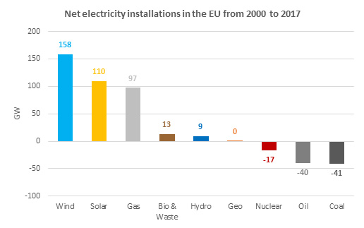 Net electricity installations in the EU from 2000 to 2017