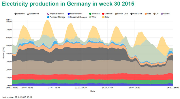 Fraunhofer Ise Energy Charts