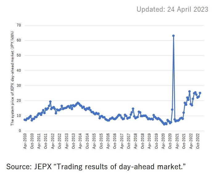 System Price of JEPX Day-ahead Market
