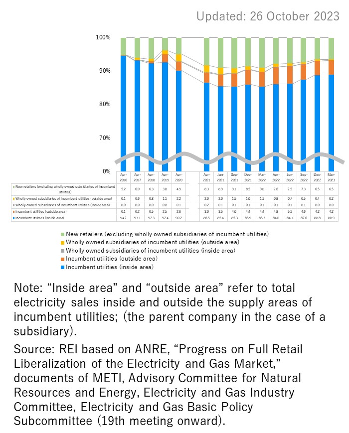 Retail Market Share (Extra high voltage : 2000kW or more) ※based on total electricity sales