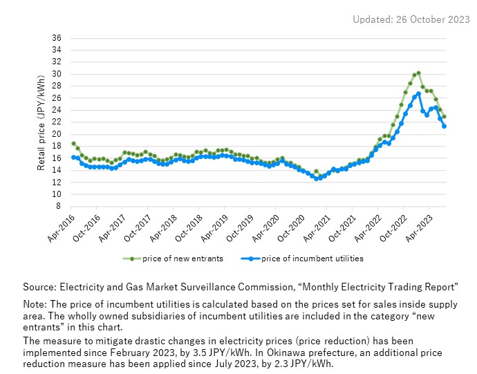 Retail Price (High voltage : 50-2000kW) ※consumption tax excluded