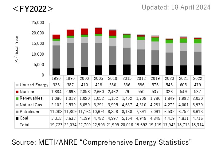 Trends of Total Primary Energy Supply