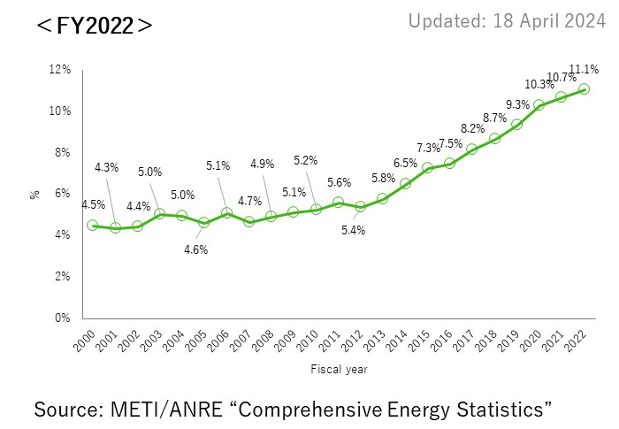 Share of Renewables in Primary Energy Supply