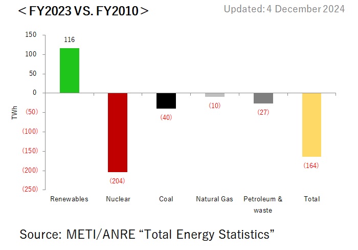 Change in Electricity Generation