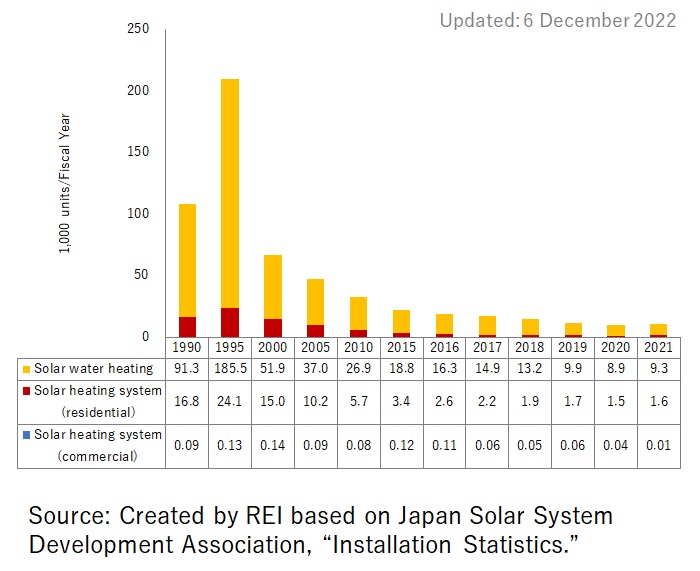 Trends of annual installed solar heating system