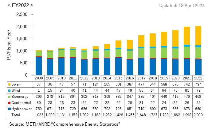 Trends of Primary Energy Supply from Renewable Energy Sources