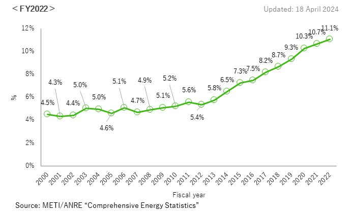 Share of Renewables in Primary Energy Supply