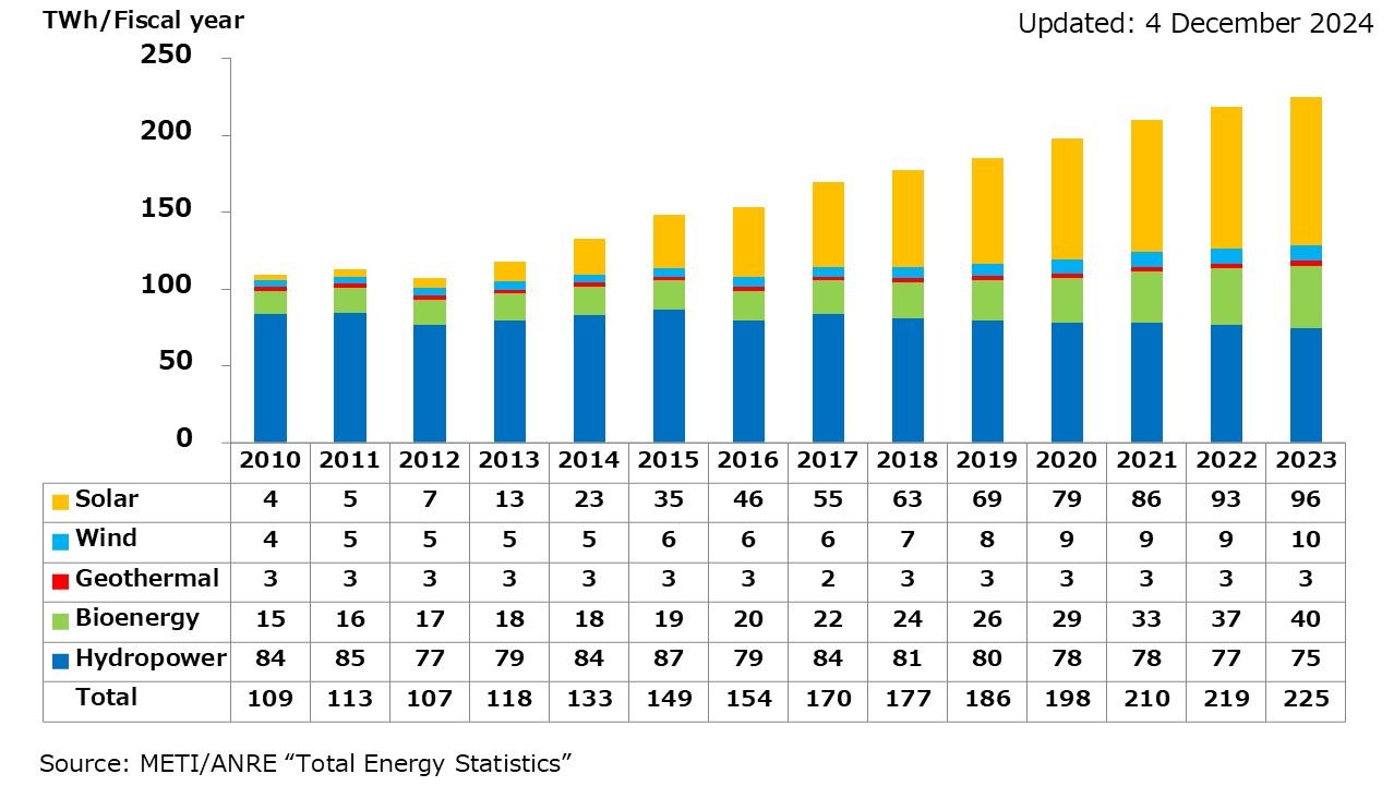 Electricity Generation from Renewable Sources