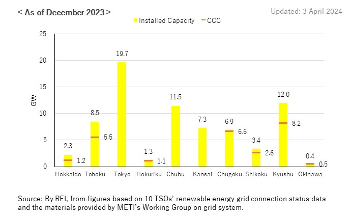 Comparison between Installed Solar Photovoltaic Capacity and	Compensated Capacity for Curtailment over 30days (CCC)