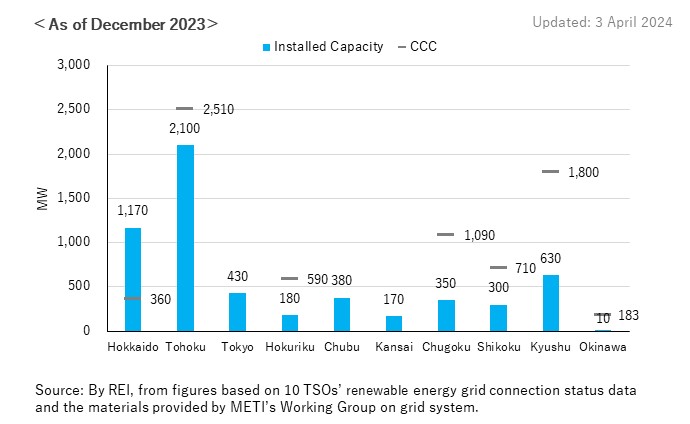 Comparison between Installed Wind Power Capacity and Compensated Capacity for Curtailment over 30days (CCC)