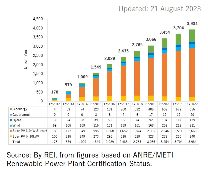 年Expenditure for renewable electricity