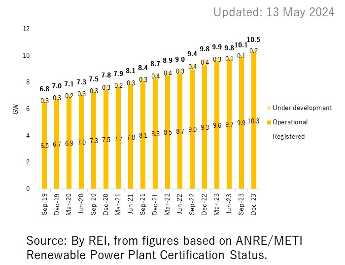 Solar PV > 10kW (MW)
