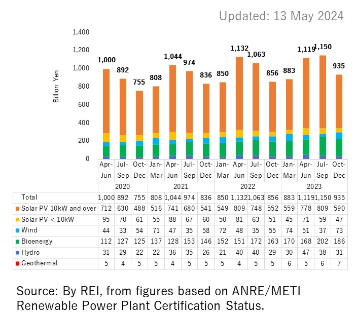 Expenditure for Renewable Electricity