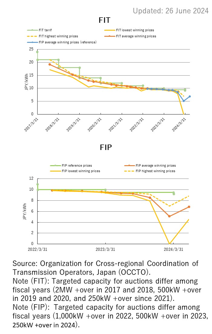 Auction Price Trends of Solar PV (FIT and FIP)