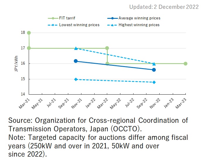 Auction Price Trends of Offshore Wind (FIT)