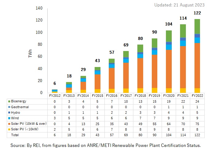 Purchased renewable electricity