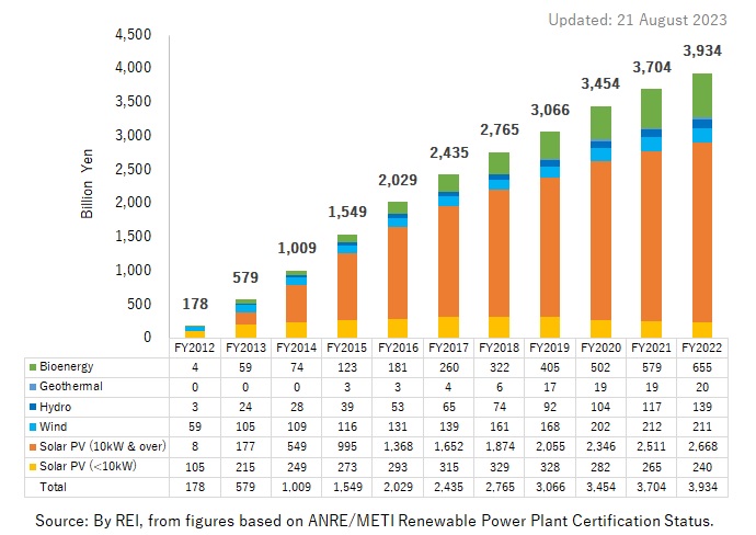 Expenditure for renewable electricity