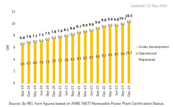 Solar PV > 10kW (MW)