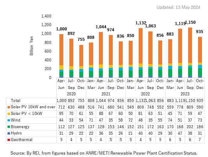 Expenditure for Renewable Electricity