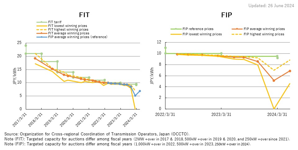 Auction Price Trends of Solar PV (FIT and FIP)