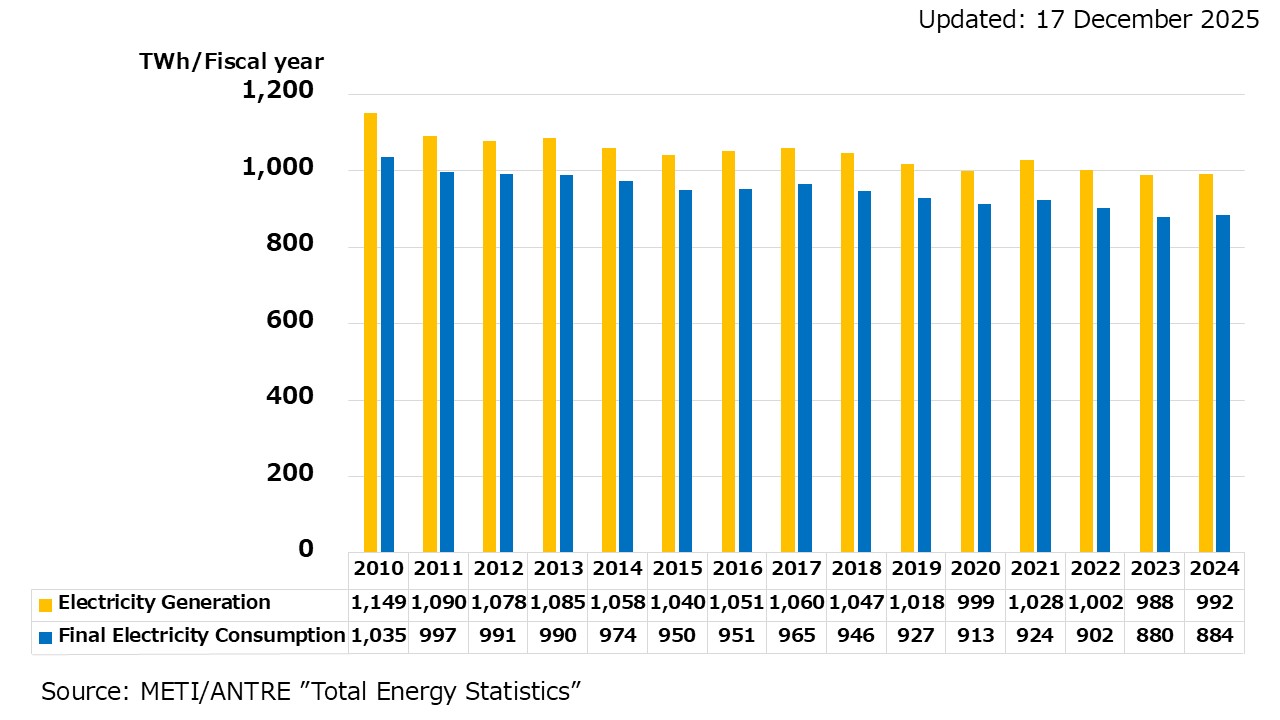 Trends of Electricity Generation and Final Electricity Consumption