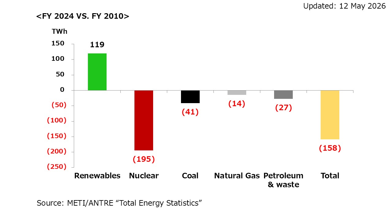 Change in Electricity Generation