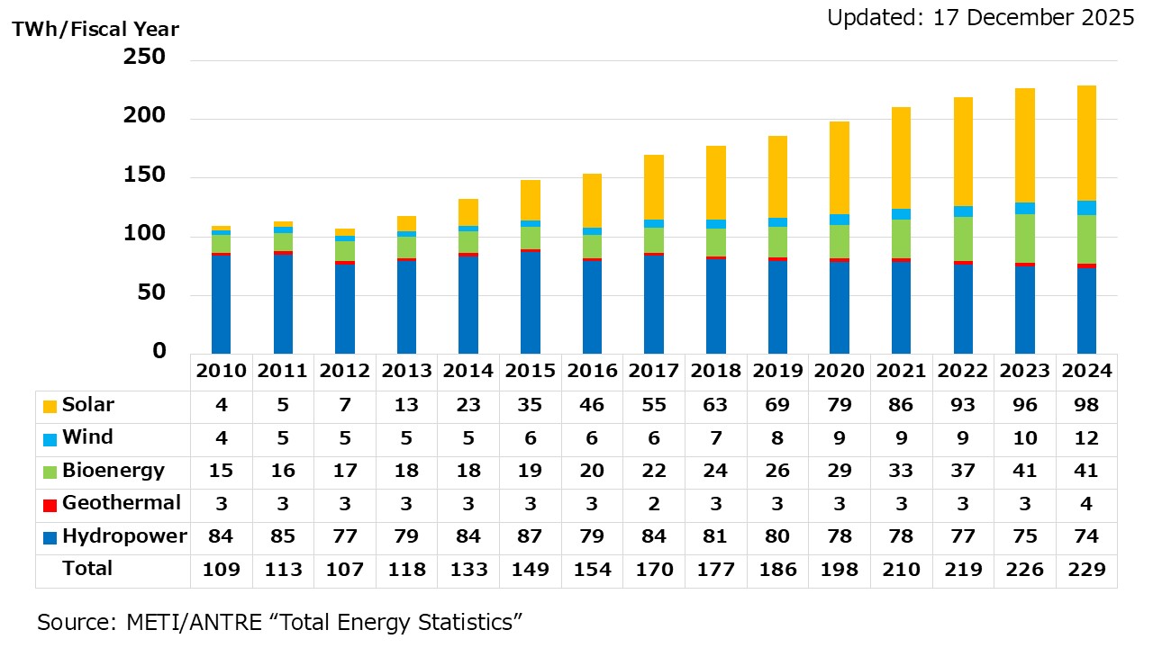 Electricity Generation from Renewable Sources
