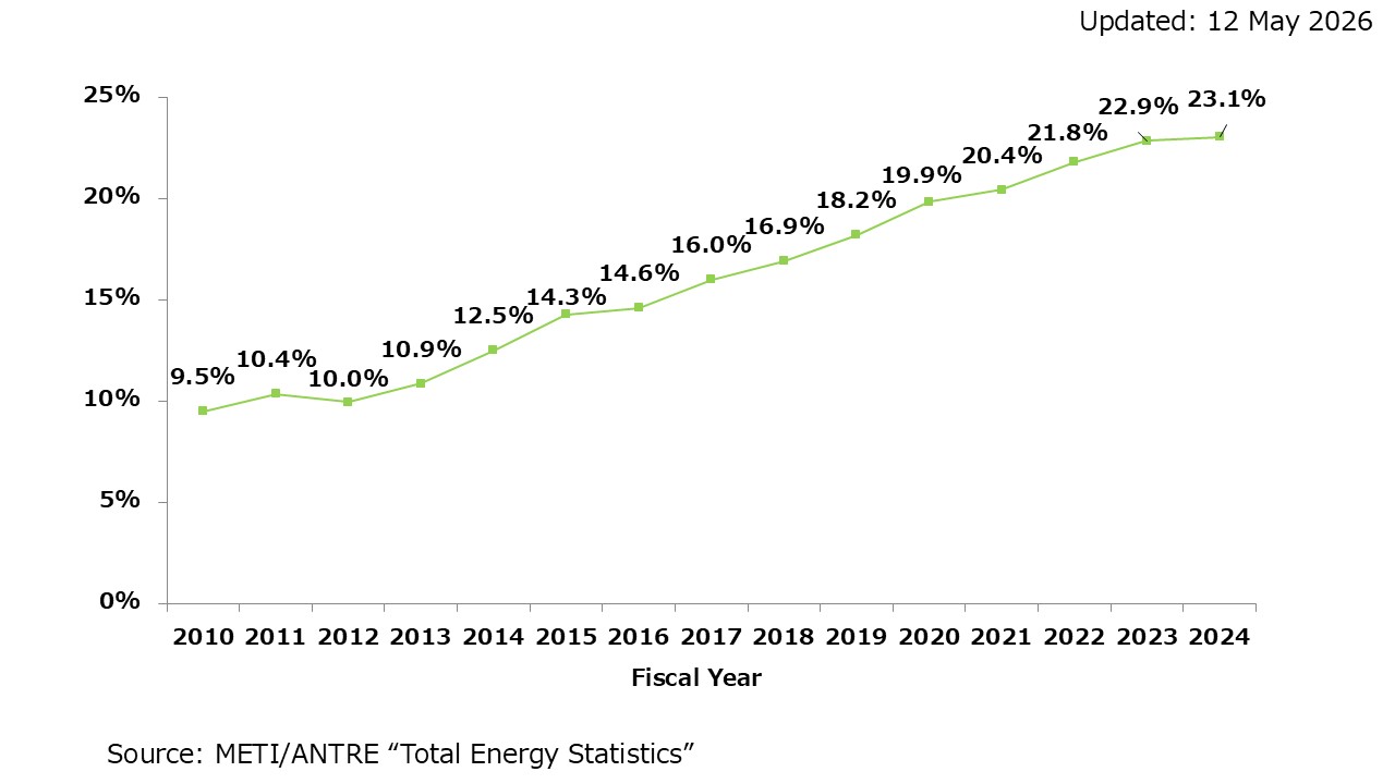 Share of Renewables in Electricity Generation