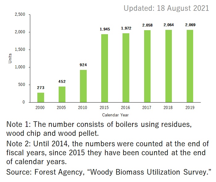 Trends of cumulative installed woody biomass boilers