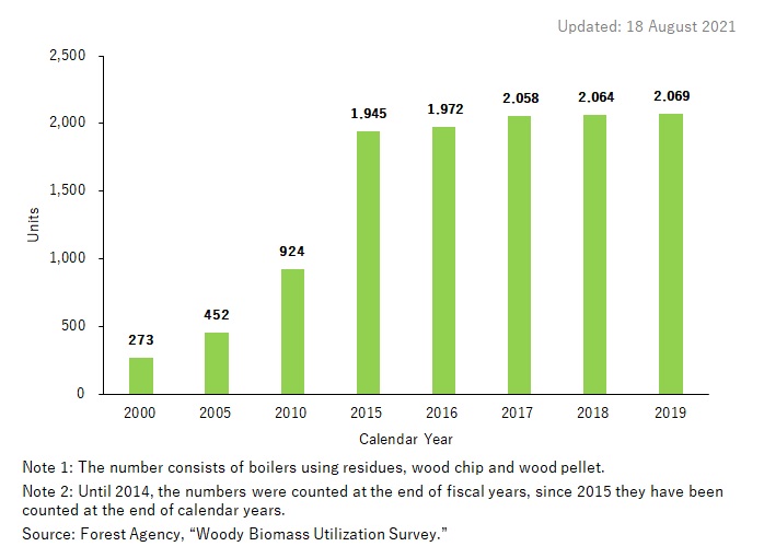 Trends of cumulative installed woody biomass boilers