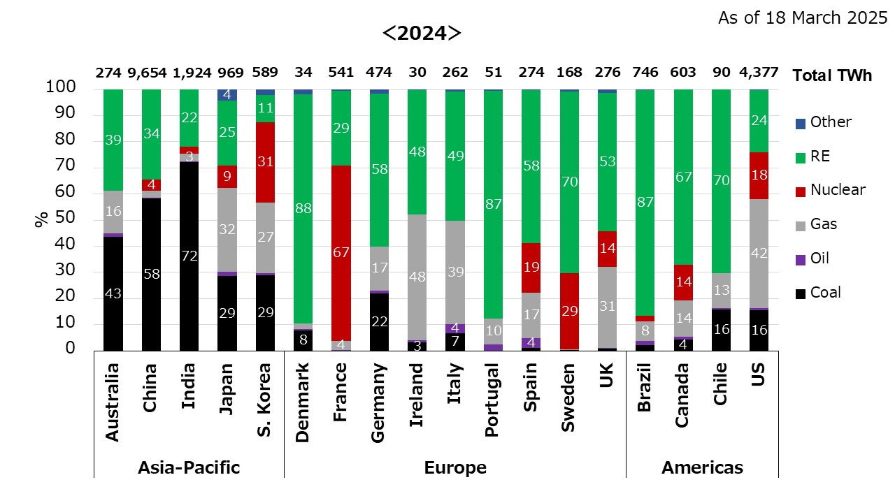 Electricity Generation Mix (%)