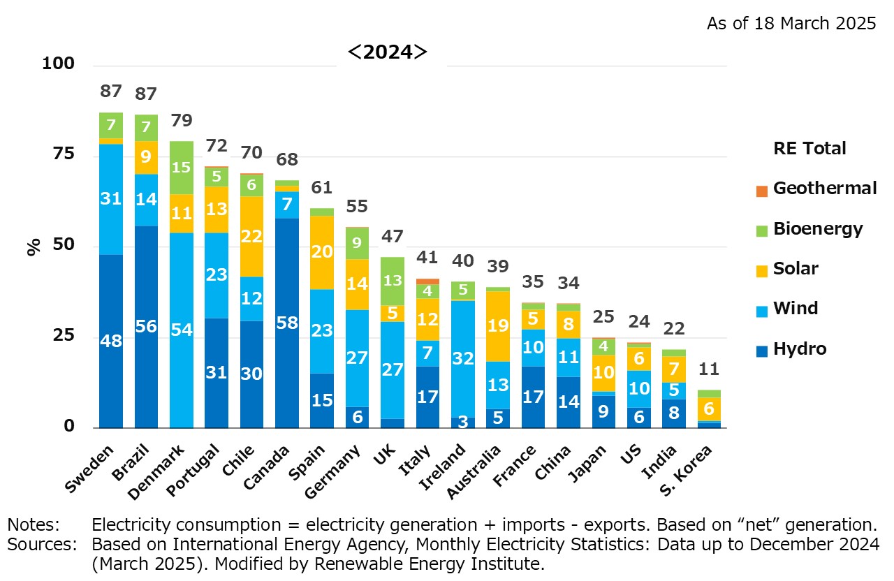 RE Share in Electricity Consumption