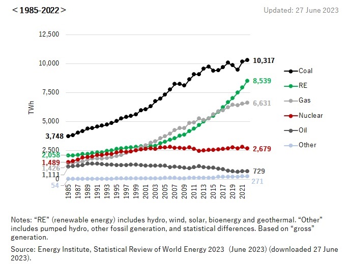 Trends in Electricity Generation