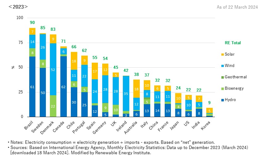RE Share in Electricity Consumption