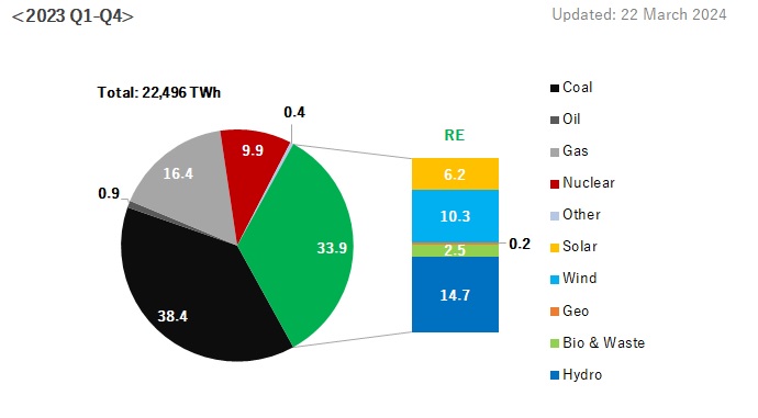 World Electricity Generation Mix (%)
