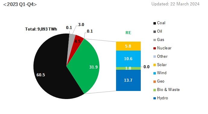 China Electricity Generation Mix (%)