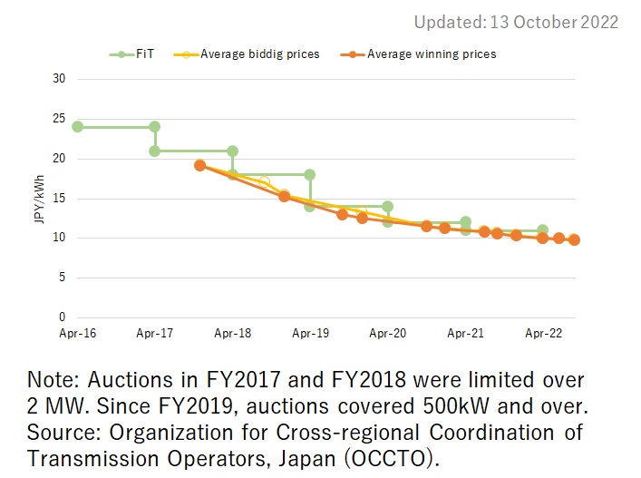 Auction Price Trends of Solar PV