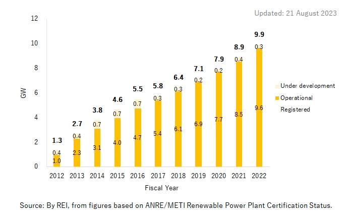 Solar PV > 10kW