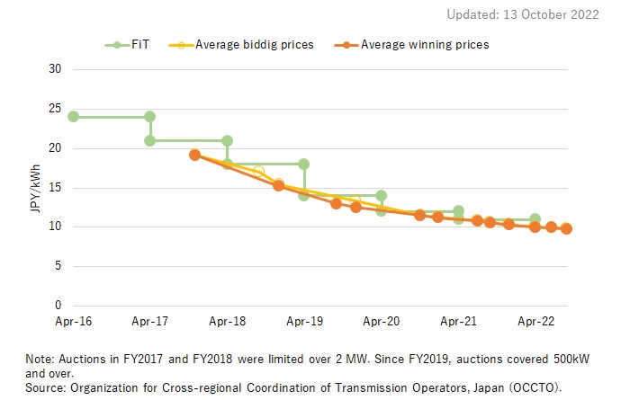Auction Price Trends of Solar PV