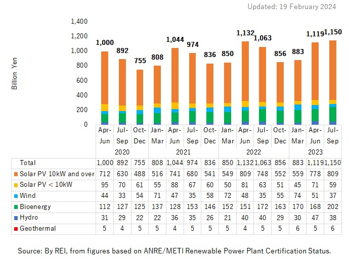 Expenditure for Renewable Electricity