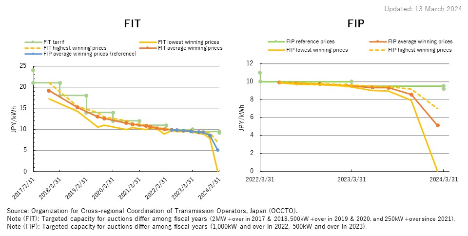 Auction Price Trends of Solar PV (FIT and FIP)