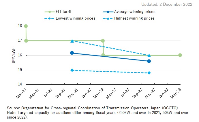Auction Price Trends of Offshore Wind (FIT)